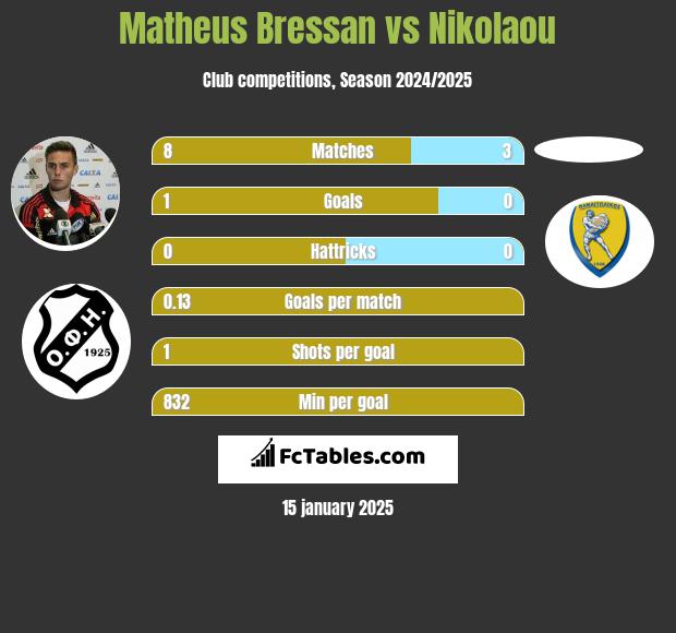 Matheus Bressan vs Nikolaou h2h player stats