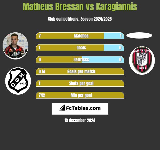 Matheus Bressan vs Karagiannis h2h player stats