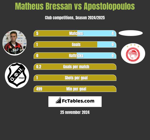 Matheus Bressan vs Apostolopoulos h2h player stats