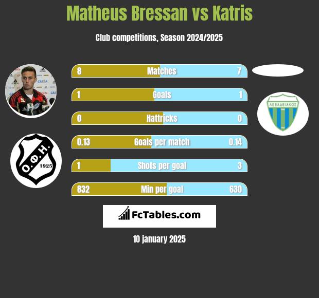 Matheus Bressan vs Katris h2h player stats