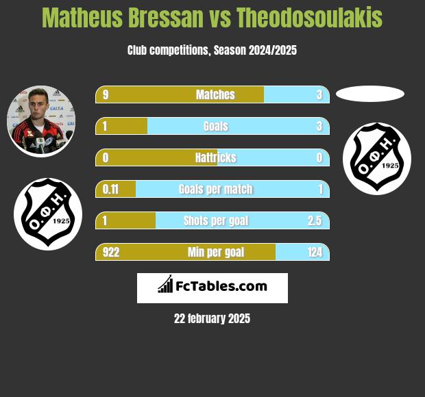 Matheus Bressan vs Theodosoulakis h2h player stats