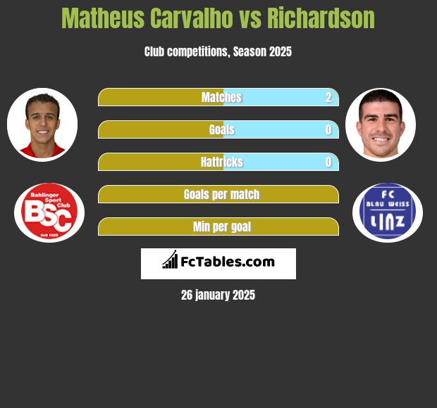 Matheus Carvalho vs Richardson h2h player stats