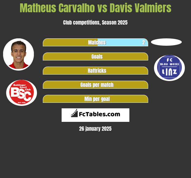 Matheus Carvalho vs Davis Valmiers h2h player stats