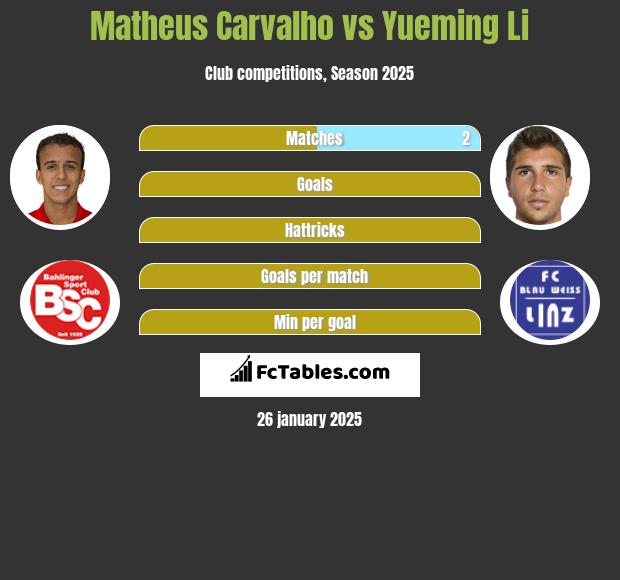 Matheus Carvalho vs Yueming Li h2h player stats