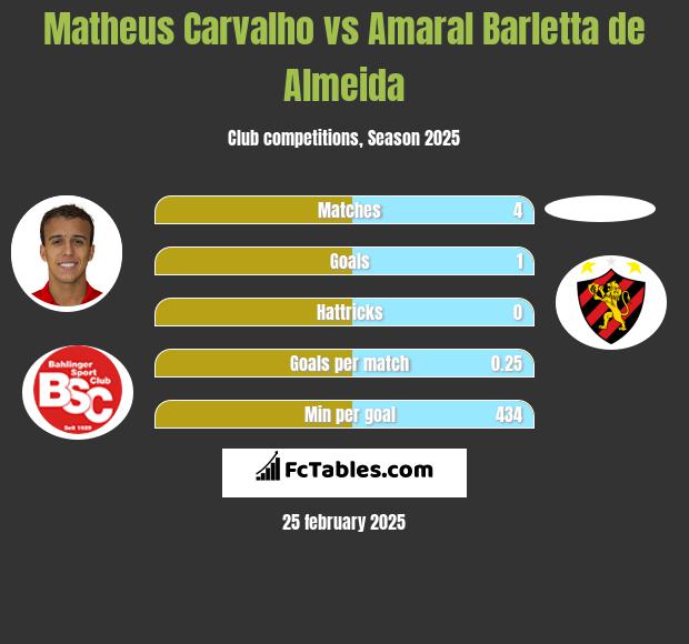 Matheus Carvalho vs Amaral Barletta de Almeida h2h player stats