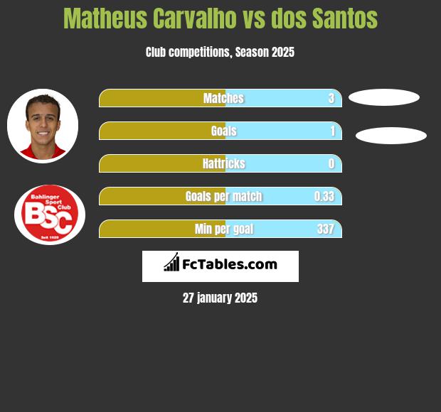 Matheus Carvalho vs dos Santos h2h player stats