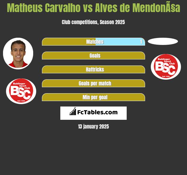 Matheus Carvalho vs Alves de MendonÃ§a h2h player stats