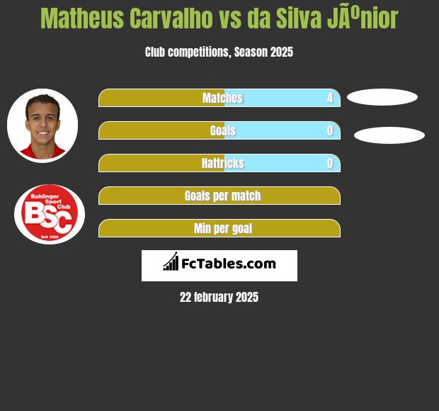 Matheus Carvalho vs da Silva JÃºnior h2h player stats