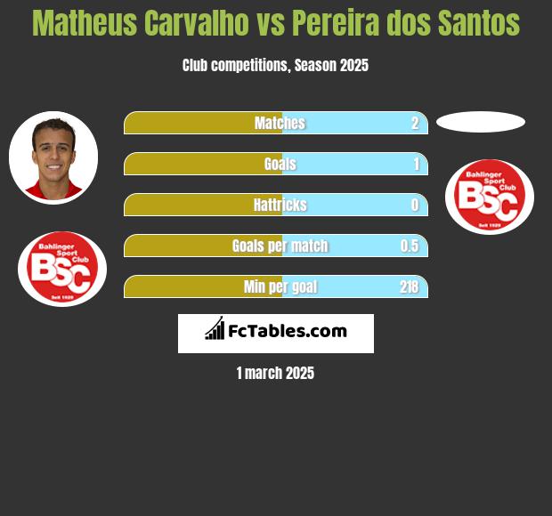 Matheus Carvalho vs Pereira dos Santos h2h player stats