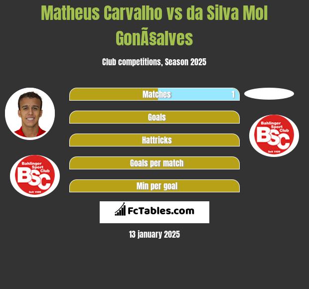 Matheus Carvalho vs da Silva Mol GonÃ§alves h2h player stats