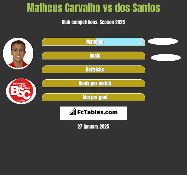 Matheus Carvalho vs dos Santos h2h player stats