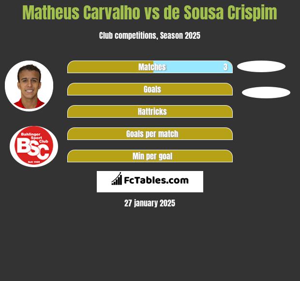 Matheus Carvalho vs de Sousa Crispim h2h player stats