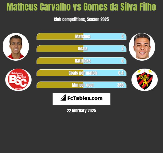 Matheus Carvalho vs Gomes da Silva Filho h2h player stats