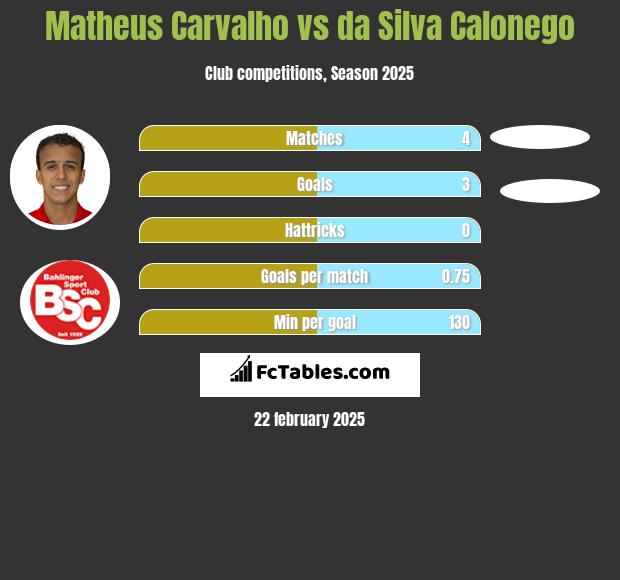 Matheus Carvalho vs da Silva Calonego h2h player stats