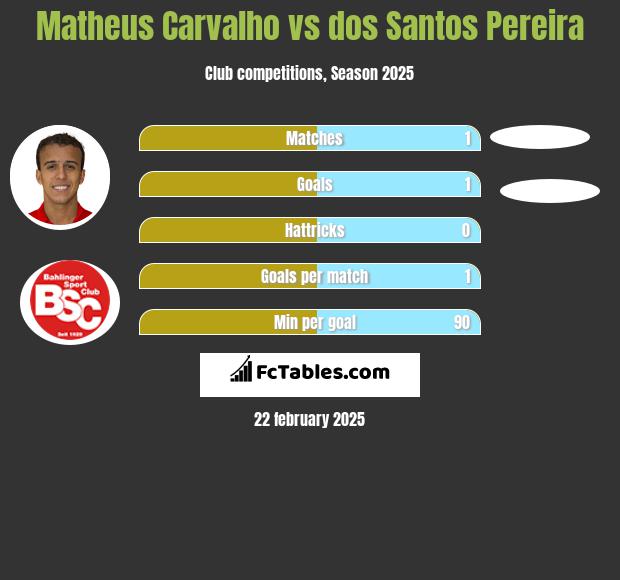 Matheus Carvalho vs dos Santos Pereira h2h player stats