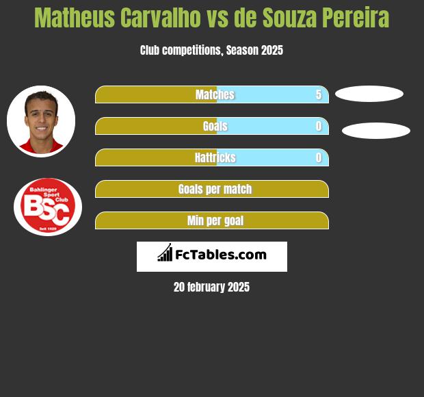 Matheus Carvalho vs de Souza Pereira h2h player stats