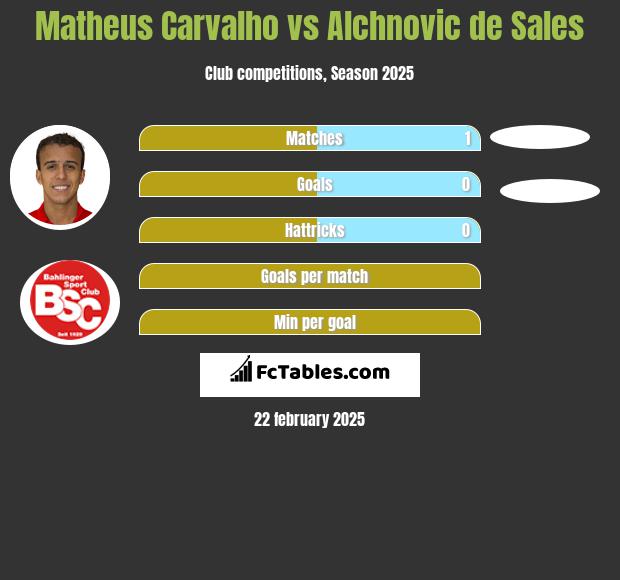 Matheus Carvalho vs Alchnovic de Sales h2h player stats