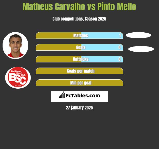 Matheus Carvalho vs Pinto Mello h2h player stats