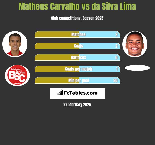 Matheus Carvalho vs da Silva Lima h2h player stats