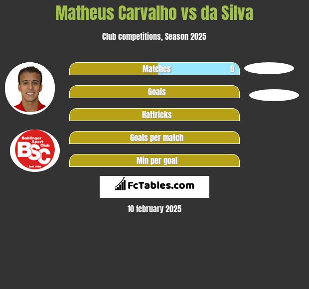 Matheus Carvalho vs da Silva h2h player stats