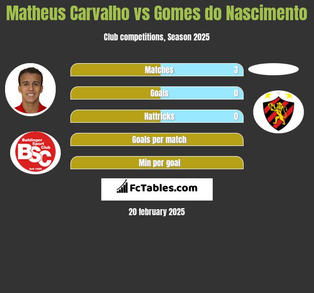 Matheus Carvalho vs Gomes do Nascimento h2h player stats