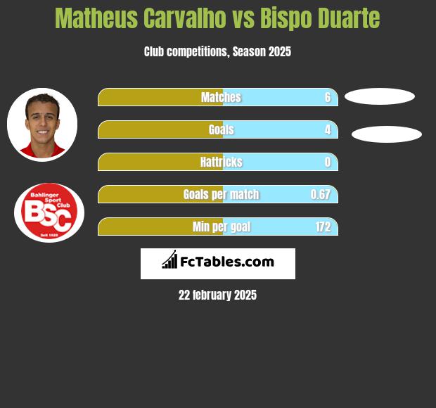 Matheus Carvalho vs Bispo Duarte h2h player stats