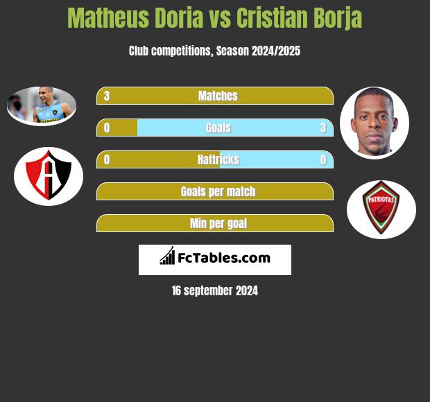 Matheus Doria vs Cristian Borja h2h player stats