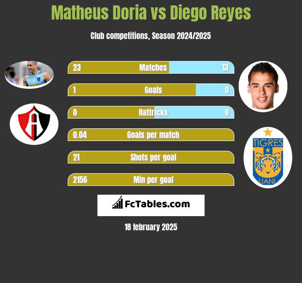 Matheus Doria vs Diego Reyes h2h player stats