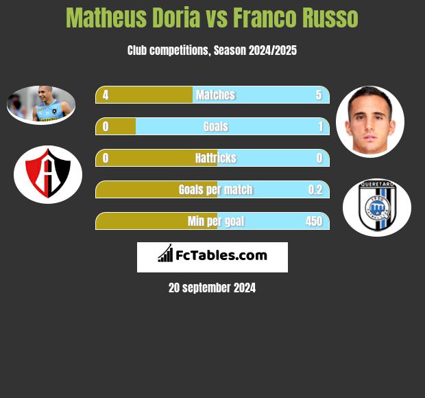 Matheus Doria vs Franco Russo h2h player stats