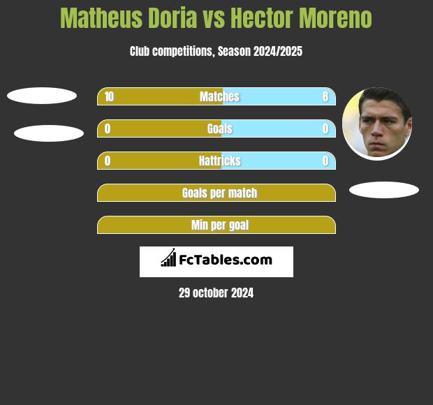 Matheus Doria vs Hector Moreno h2h player stats