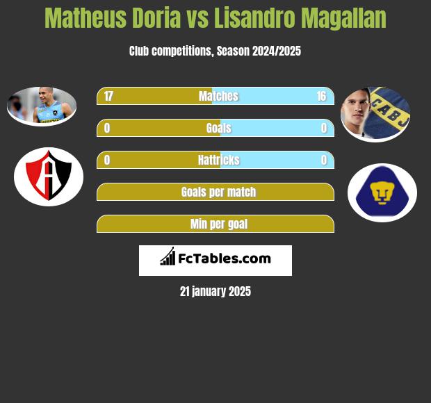 Matheus Doria vs Lisandro Magallan h2h player stats