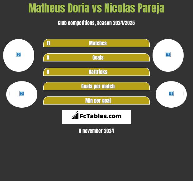 Matheus Doria vs Nicolas Pareja h2h player stats