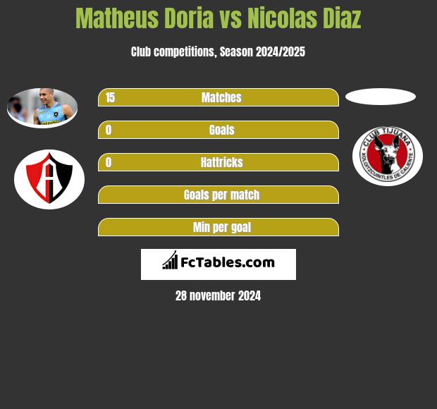 Matheus Doria vs Nicolas Diaz h2h player stats