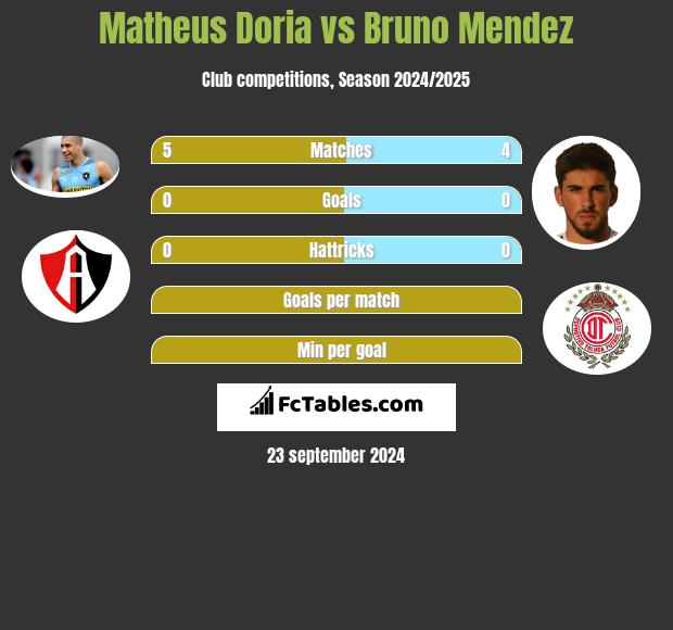 Matheus Doria vs Bruno Mendez h2h player stats