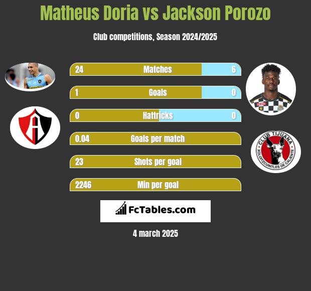 Matheus Doria vs Jackson Porozo h2h player stats