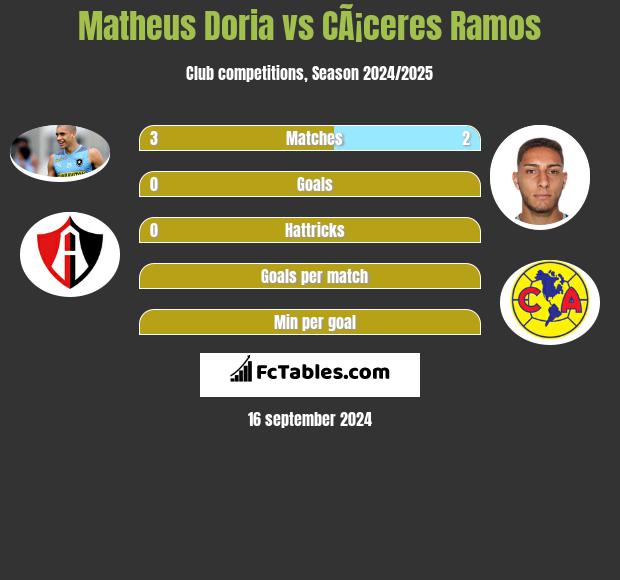 Matheus Doria vs CÃ¡ceres Ramos h2h player stats