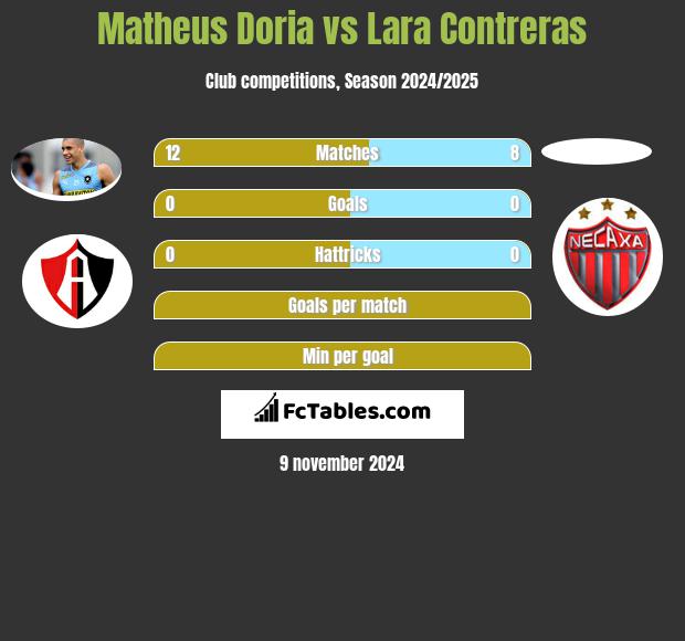 Matheus Doria vs Lara Contreras h2h player stats