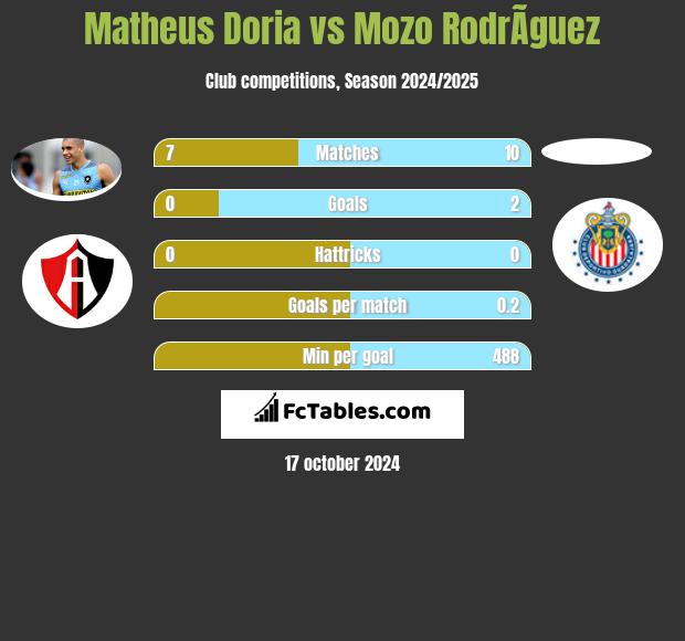 Matheus Doria vs Mozo RodrÃ­guez h2h player stats