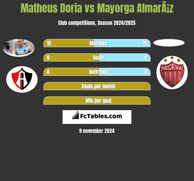 Matheus Doria vs Mayorga AlmarÃ¡z h2h player stats