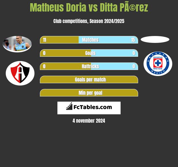 Matheus Doria vs Ditta PÃ©rez h2h player stats