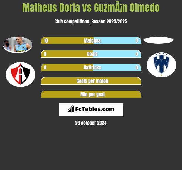 Matheus Doria vs GuzmÃ¡n Olmedo h2h player stats