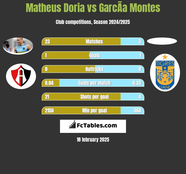 Matheus Doria vs GarcÃ­a Montes h2h player stats