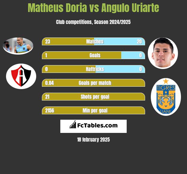 Matheus Doria vs Angulo Uriarte h2h player stats