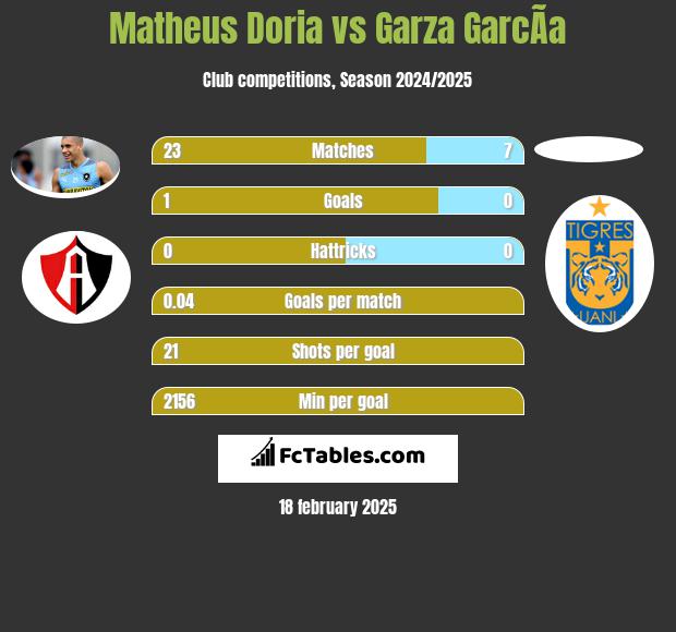 Matheus Doria vs Garza GarcÃ­a h2h player stats