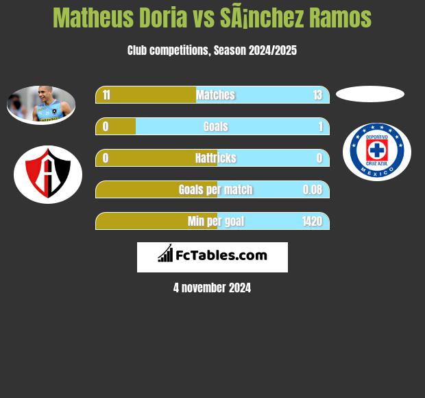 Matheus Doria vs SÃ¡nchez Ramos h2h player stats