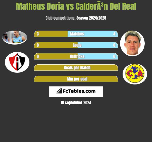 Matheus Doria vs CalderÃ³n Del Real h2h player stats