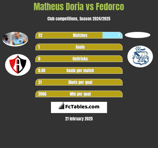 Matheus Doria vs Fedorco h2h player stats