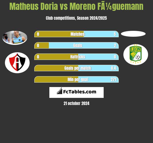 Matheus Doria vs Moreno FÃ¼guemann h2h player stats