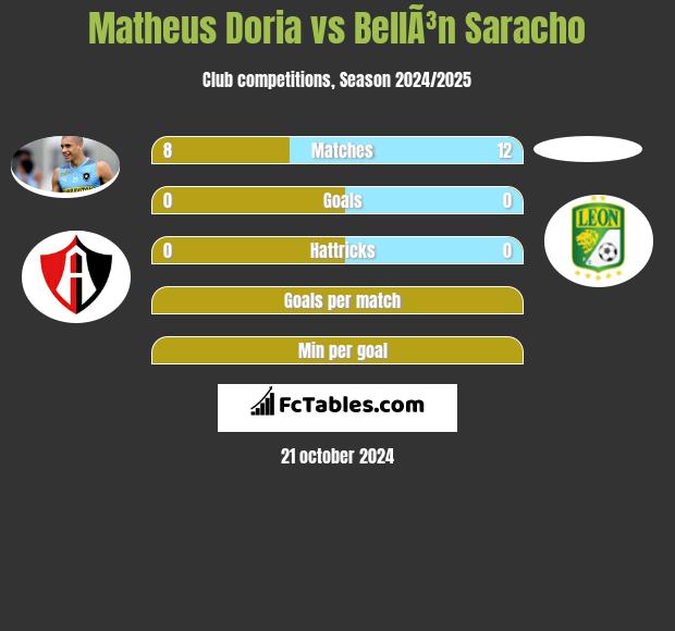 Matheus Doria vs BellÃ³n Saracho h2h player stats