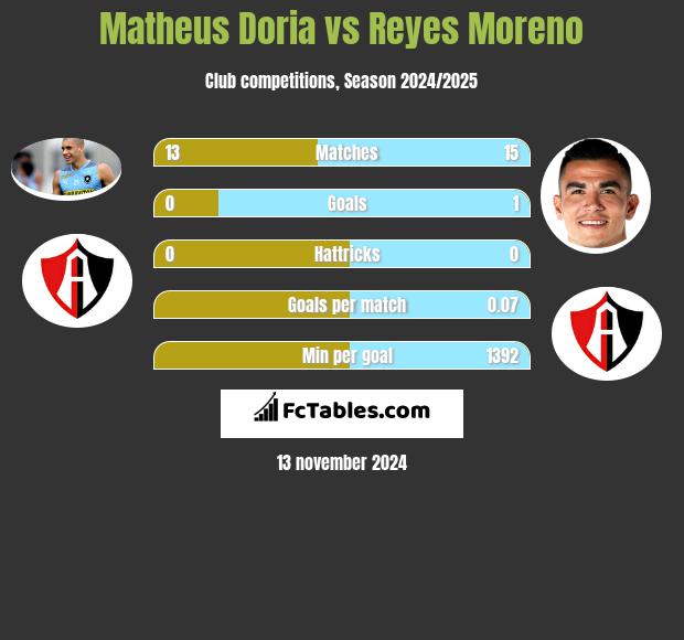 Matheus Doria vs Reyes Moreno h2h player stats